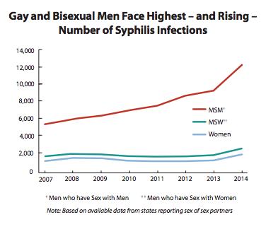 Syphilis Rates are Increasing in Gay and Bisexual Young Men