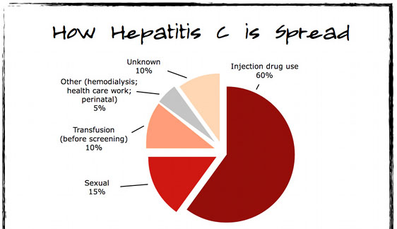 How Hepatitis C is Spread